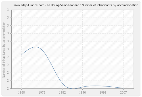 Le Bourg-Saint-Léonard : Number of inhabitants by accommodation